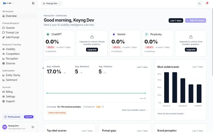 PromptRank dashboard showing share of voice, recent mention trends, top citations, brand perception, and most visible brands across AI models