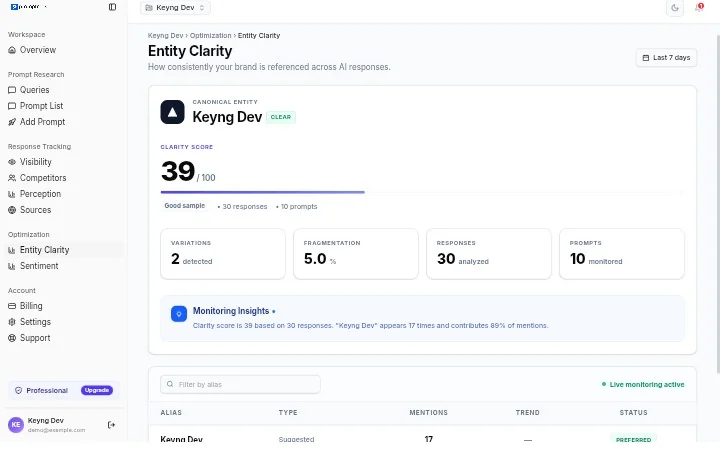 PromptRank entity clarity screen showing brand alias management and semantic alignment scoring