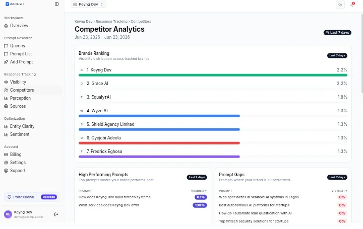 PromptRank competitor tracking screen comparing brand visibility and mention share against tracked competitor brands