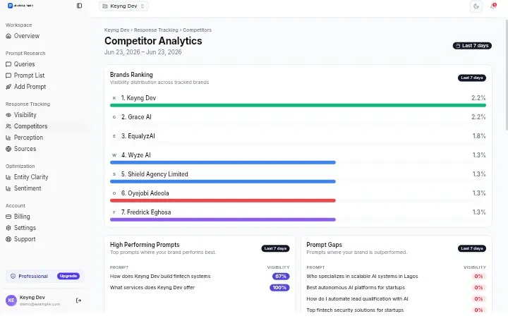 PromptRank competitor tracking screen displaying visibility gaps and brand overlap trends