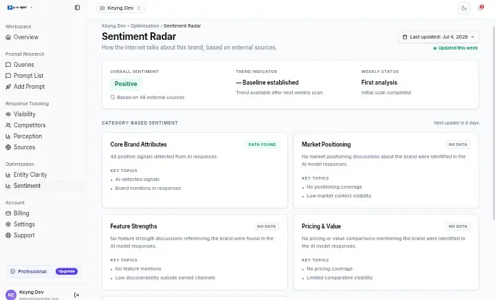 PromptRank user sentiment analysis interface showing positive and negative brand associations