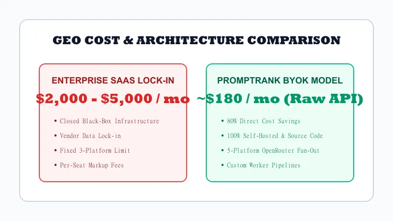 PromptRank BYOK Architecture vs Enterprise SaaS Cost Comparison