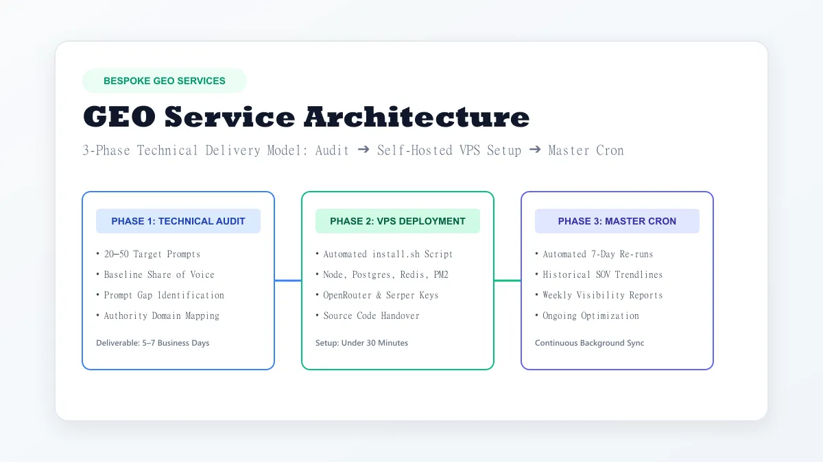 Bespoke Generative Engine Optimization Services