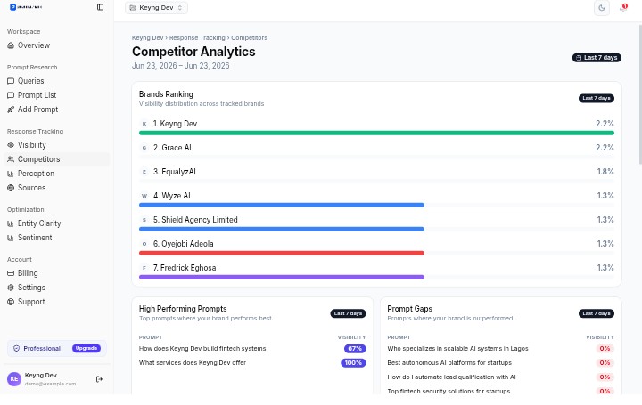 PromptRank competitor analytics ranking tracked brands by visibility alongside high-performing prompts and prompt gaps