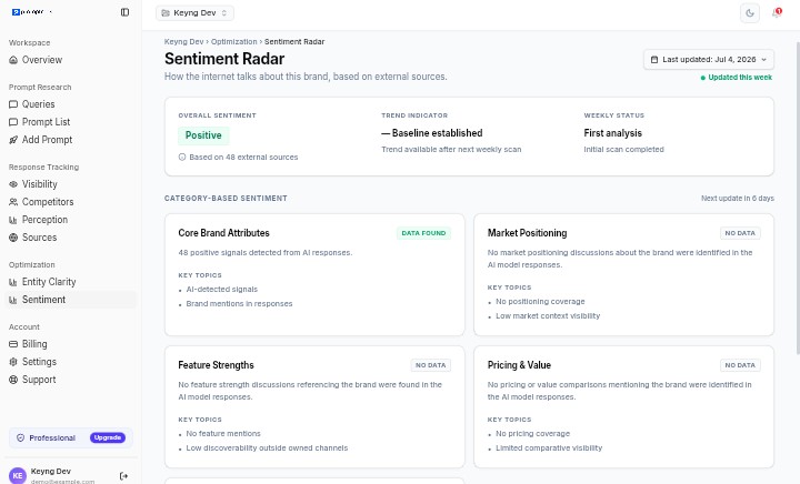 PromptRank Sentiment Radar showing overall brand sentiment and category-based sentiment for brand attributes, market positioning, feature strengths, and pricing
