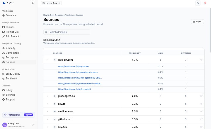 PromptRank sources view listing the domains and URLs cited in AI responses with citation frequency