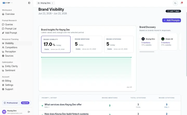 PromptRank Brand Visibility screen showing 17% brand visibility, brand mentions, brand citations, and a per-prompt breakdown