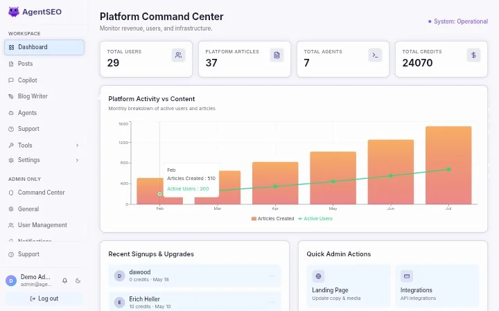 AgentSEO super admin dashboard showing active users, paying subscribers, estimated MRR, and a revenue against compute cost chart